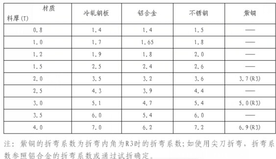 鈑金加工折彎系數(shù)